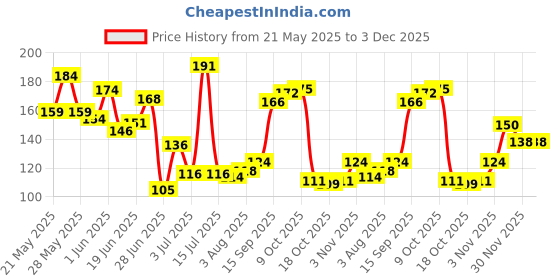 flipkart.com chaptex LIP CARE N/A chaptex Price History Graph from 21 May 2025 to 3 Dec 2025