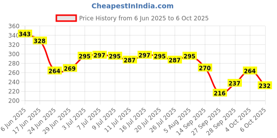 flipkart.com chaptex paraben free Lip balm - pack of 2 x 10 gm NA chaptex Price History Graph from 6 Jun 2025 to 6 Oct 2025