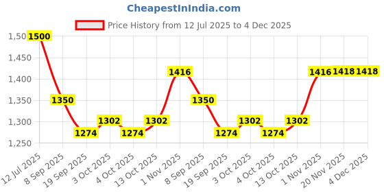 flipkart.com char chaand Printed Silk Men Multicolor Fancy Scarf char chaand Price History Graph from 12 Jul 2025 to 4 Dec 2025