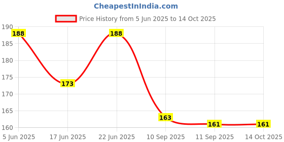 flipkart.com just one click Char Scent Fish Bait just one click Price History Graph from 5 Jun 2025 to 13 Oct 2025