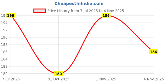 flipkart.com just one click chara Scent Fish Bait just one click Price History Graph from 7 Jul 2025 to 4 Nov 2025