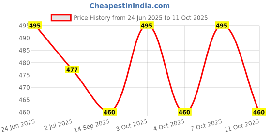flipkart.com character 15 inch 1 Bar Towel Rod character Price History Graph from 24 Jun 2025 to 11 Oct 2025