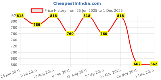 flipkart.com character 17 inch 1 Bar Towel Rod character Price History Graph from 25 Jun 2025 to 1 Dec 2025