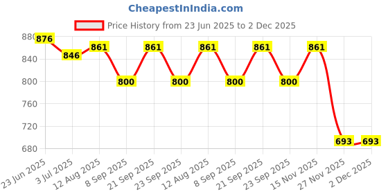 flipkart.com character 17 inch 1 Bar Towel Rod character Price History Graph from 23 Jun 2025 to 1 Dec 2025