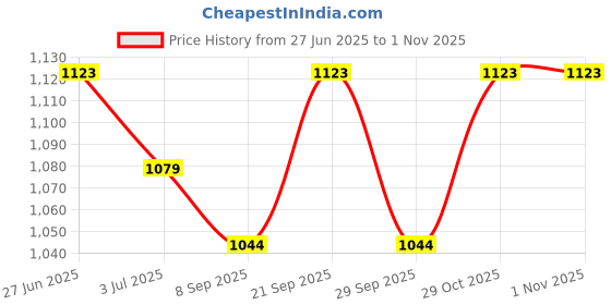 flipkart.com character 3 Layer Multipurpose Bathroom Shelf and Rack with Soap Dish and Tumbler Holder 16 inch 1 Bar Towel Rod character Price History Graph from 27 Jun 2025 to 1 Nov 2025