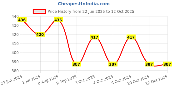 flipkart.com character Anti Rust 304 Folding Rod with Hooks, Towel Rack,Towel Bar 24 inch 1 Bar Towel Rod character Price History Graph from 22 Jun 2025 to 11 Oct 2025