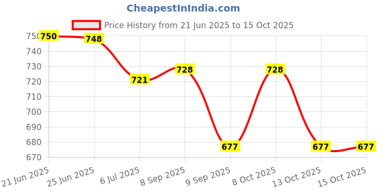 flipkart.com character Folding Rack for /Stand/Hanger/Bathroom Accessories 24 inch 2 Bar Towel Rod character Price History Graph from 21 Jun 2025 to 15 Oct 2025
