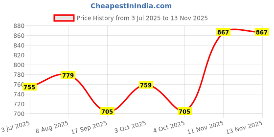 flipkart.com character High Grade S S Dual Folding Towel Rack/Stand/Hanger.. for Bathroom (pack of 1) 24 inch 2 Bar Towel Rod character Price History Graph from 3 Jul 2025 to 13 Nov 2025
