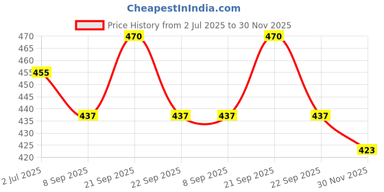 flipkart.com character High Grade Stainless Steel 15 inch 1 Bar Towel Rod character Price History Graph from 2 Jul 2025 to 30 Nov 2025