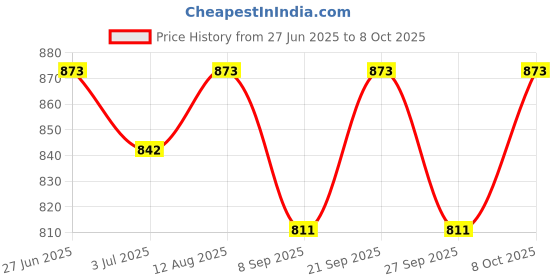 flipkart.com character Multi use Rack Stainless Steel 3 Layer PACK - 1 16 inch 3 Bar Towel Rod character Price History Graph from 27 Jun 2025 to 8 Oct 2025