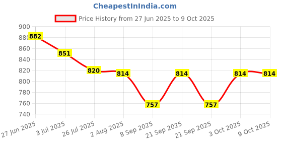 flipkart.com character Multipurpose Shelf, Rack,Holder, StandRing 24 inch 2 Bar Towel Rod character Price History Graph from 27 Jun 2025 to 8 Oct 2025