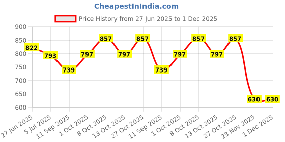 flipkart.com character New Look stainless Steel 304 Grade Dual Folding Towel rack 24 inch 3 Bar Towel Rod character Price History Graph from 27 Jun 2025 to 1 Dec 2025