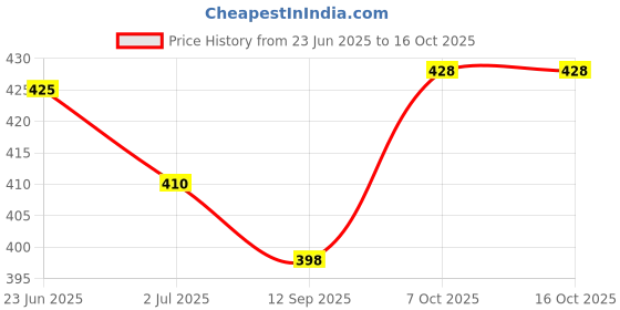 flipkart.com character Round Towel Bar/Towel Holder/Towel Stand/Towel Hanger 24 inch Longer 24 inch 1 Bar Towel Rod character Price History Graph from 23 Jun 2025 to 14 Oct 2025