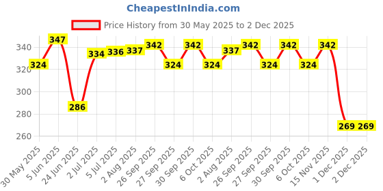 flipkart.com charak GUM TONE GEL Toothpaste Toothpaste charak Price History Graph from 30 May 2025 to 1 Dec 2025