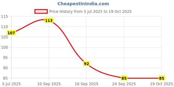 flipkart.com apsara platinium charcoal 321 Pencil apsara platinium Price History Graph from 5 Jul 2025 to 19 Oct 2025