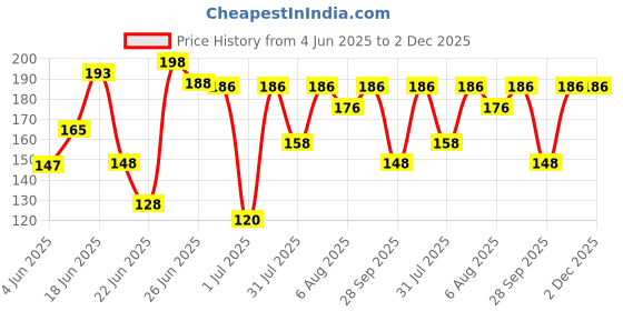 flipkart.com perfora Charcoal, Active Freshness,SLS & Fluoride Free, Watermelon Mint Toothpaste perfora Price History Graph from 4 Jun 2025 to 2 Dec 2025