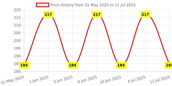 flipkart.com chote janab Charcoal Bamboo Inserts ( 5 layered)3 QUANTITY WITH GREAT ABSORBANT CAPACITY SOFT ON BABY SKIN chote janab Price History Graph from 31 May 2025 to 11 Jul 2025