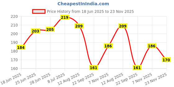 flipkart.com bentodent Charcoal Bamboo Toothbrush Adults Slim Teeth Whitening Soft Toothbrush bentodent Price History Graph from 18 Jun 2025 to 23 Nov 2025