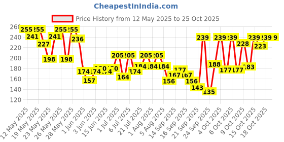 flipkart.com mamaearth Charcoal Black Long Stay Kajal Black Waterproof,with Vitamin C & Chamomile for 11-Hour Smudge-free Stay mamaearth Price History Graph from 12 May 2025 to 24 Oct 2025