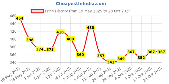 flipkart.com mamaearth Charcoal Black Long Stay Kajal with Vitamin C & Chamomile for 11-Hrs Smudge-free mamaearth Price History Graph from 19 May 2025 to 23 Oct 2025