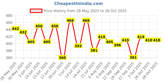 flipkart.com mamaearth Charcoal Black Long Stay Kajal with Vitamin C & Chamomile for 11-Hrs Smudge-free mamaearth Price History Graph from 28 May 2025 to 28 Oct 2025