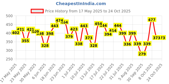 flipkart.com mamaearth Charcoal Black Long Stay Kohl, Kajal Black Waterproof, With Castor Oil & Chamomile For 11-Hour Smudge-free Stay with Free Sharpener mamaearth Price History Graph from 17 May 2025 to 24 Oct 2025