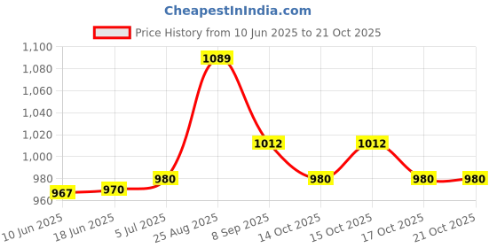 flipkart.com viovi Charcoal Burner Lighter Cooktop Coil Heater Hookah Coal Starter Sigdi Stove Electric Cooking Heater viovi Price History Graph from 10 Jun 2025 to 20 Oct 2025