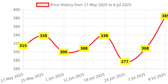 flipkart.com colgate Charcoal Clean 240g Toothpaste & Lemon Fresh 240g Toothpaste colgate Price History Graph from 17 May 2025 to 6 Jul 2025
