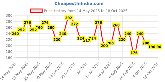 flipkart.com colgate Charcoal Clean Black Gel Toothpaste, Deep Clean, Plaque Removal (Combo Pack) Toothpaste colgate Price History Graph from 14 May 2025 to 18 Oct 2025