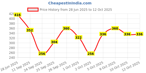 flipkart.com colgate Charcoal Clean Black Gel Toothpaste, Deep Clean, Plaque Removal (Combo Pack) Toothpaste colgate Price History Graph from 28 Jun 2025 to 12 Oct 2025