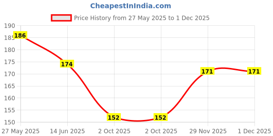 flipkart.com colgate Charcoal Clean Toothpaste colgate Price History Graph from 27 May 2025 to 1 Dec 2025