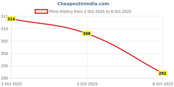 flipkart.com colgate Charcoal Clean Toothpaste 480g and Garnier Charcoal face mask Toothpaste colgate Price History Graph from 2 Oct 2025 to 8 Oct 2025