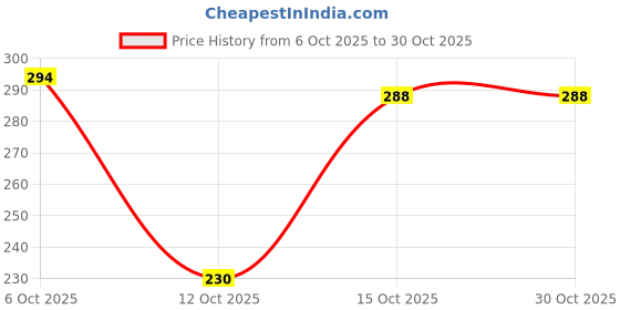 flipkart.com yawi CHARCOAL CONTROL -BLACK HEAR MAKS CREAM Face Shaping Mask yawi Price History Graph from 6 Oct 2025 to 29 Oct 2025