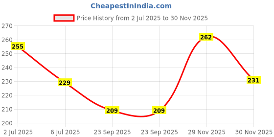 flipkart.com caterinachiara Charcoal Face Shaping Mask Face Shaping Mask caterinachiara Price History Graph from 2 Jul 2025 to 30 Nov 2025