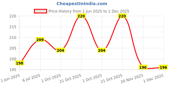 flipkart.com puraclene Charcoal Face Wipe, Alcohol-Free, pH Balanced, Paraben-Free, Soft Texture puraclene Price History Graph from 1 Jun 2025 to 1 Dec 2025