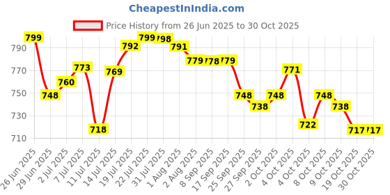flipkart.com sk rayan Charcoal Grill sk rayan Price History Graph from 26 Jun 2025 to 30 Oct 2025