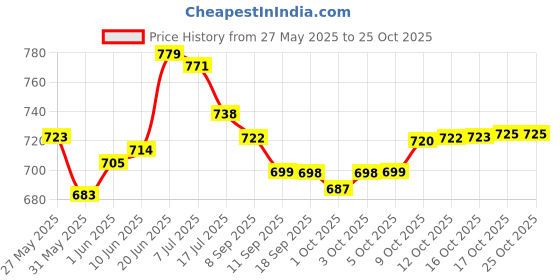 flipkart.com hot life Charcoal Grill hot life Price History Graph from 27 May 2025 to 24 Oct 2025