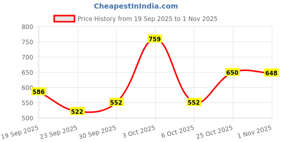 flipkart.com trigop Charcoal Grill trigop Price History Graph from 19 Sep 2025 to 1 Nov 2025