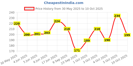 flipkart.com beardo Charcoal Peel Off Mask beardo Price History Graph from 30 May 2025 to 10 Oct 2025