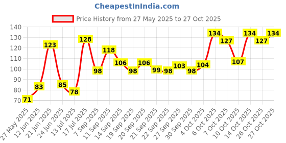 flipkart.com sonavi Charcoal Peel-Off Mask for Smooth, Blemish-Free Skin | Peel Off Mask sonavi Price History Graph from 27 May 2025 to 27 Oct 2025