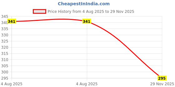 flipkart.com latixmat Charcoal peel off mask& Green stick mask Face Shaping Mask latixmat Price History Graph from 4 Aug 2025 to 29 Nov 2025
