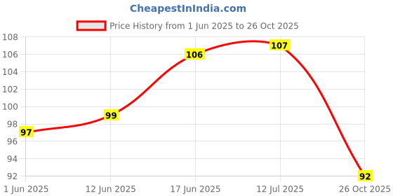flipkart.com apsara Charcoal Pencils (Pack of 3 Pencils) Pencil apsara Price History Graph from 1 Jun 2025 to 26 Oct 2025