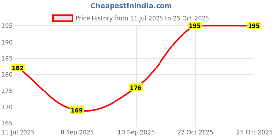 flipkart.com reliable mart Charcoal Rolls for Bukhoor , Bakhoor and Hookah, Magic Coal (Pack of 3 Roll) (30 Disc) Hookah Charcoals reliable mart Price History Graph from 11 Jul 2025 to 25 Oct 2025