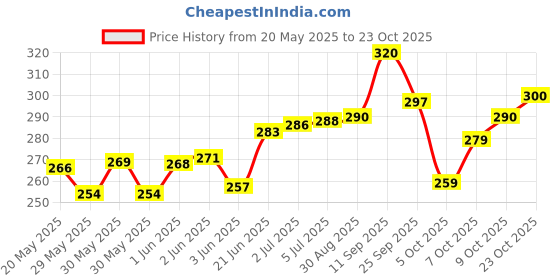 flipkart.com glowtech Charcoal Rolls for Bukhoor Hookah, Magic Coal (Pack of 10 Roll) (100 Disc) Hookah Charcoals glowtech Price History Graph from 20 May 2025 to 23 Oct 2025