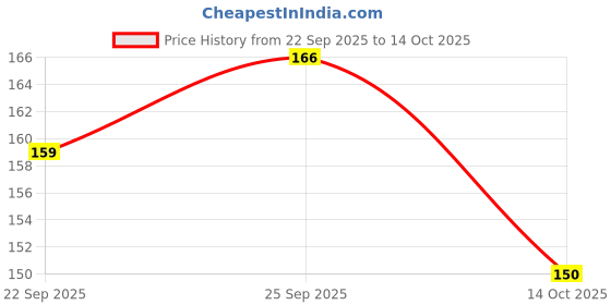 flipkart.com the man company Charcoal Soap with Coconut | Detoxes & Nourishes | Removes Dead Skin the man company Price History Graph from 22 Sep 2025 to 14 Oct 2025
