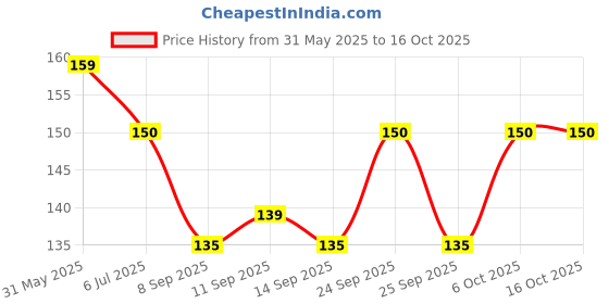 flipkart.com intimify Charcoal Teeth Whitening Powder, For Yellow Stain, Eliminates Bad Breath intimify Price History Graph from 31 May 2025 to 15 Oct 2025