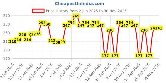 flipkart.com perfora Charcoal Teeth Whitening Powder - Watermelon Mint. Enamel Safe & Effective. perfora Price History Graph from 2 Jun 2025 to 30 Nov 2025
