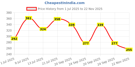 flipkart.com stim Charcoal Toothpaste stim Price History Graph from 1 Jul 2025 to 22 Nov 2025