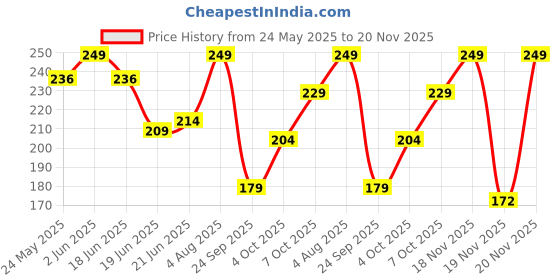flipkart.com mamaearth Charcoal with Activated Charcoal & Coffee for Oil Control Face Wash mamaearth Price History Graph from 24 May 2025 to 20 Nov 2025