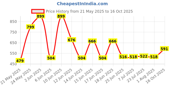 flipkart.com chardi kala Heavy Duty Split AC Air Conditioner Outdoor Unit Wall Mounting 47*46 Shelf Bracket chardi kala Price History Graph from 21 May 2025 to 16 Oct 2025